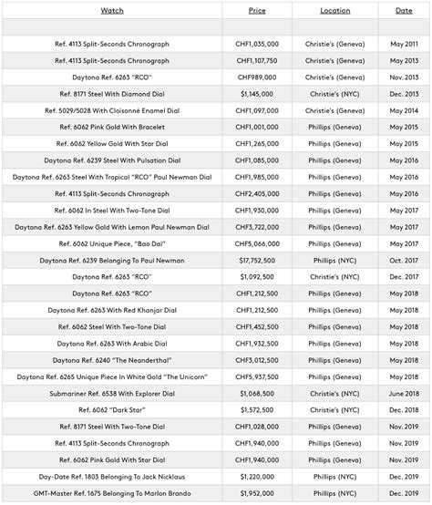 rolex valuation near me|rolex resale value chart.